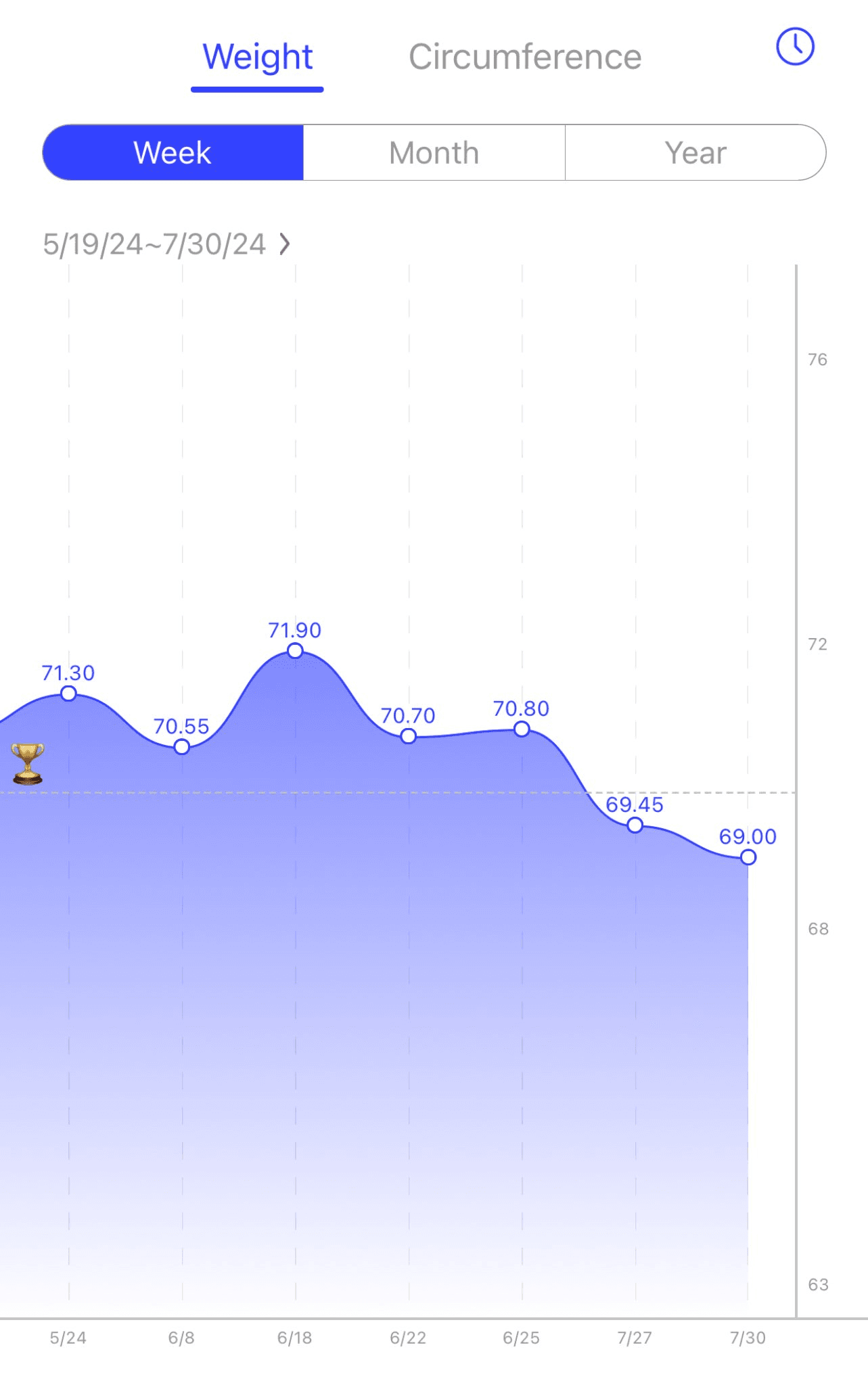 Weight tracking results