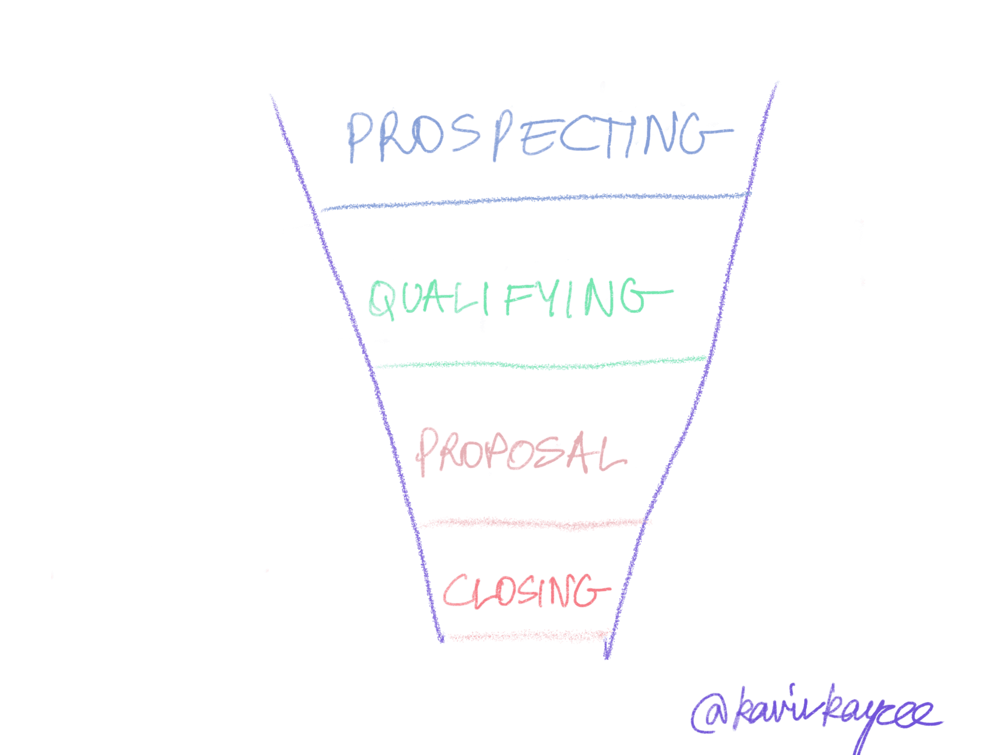 Sales funnel diagram