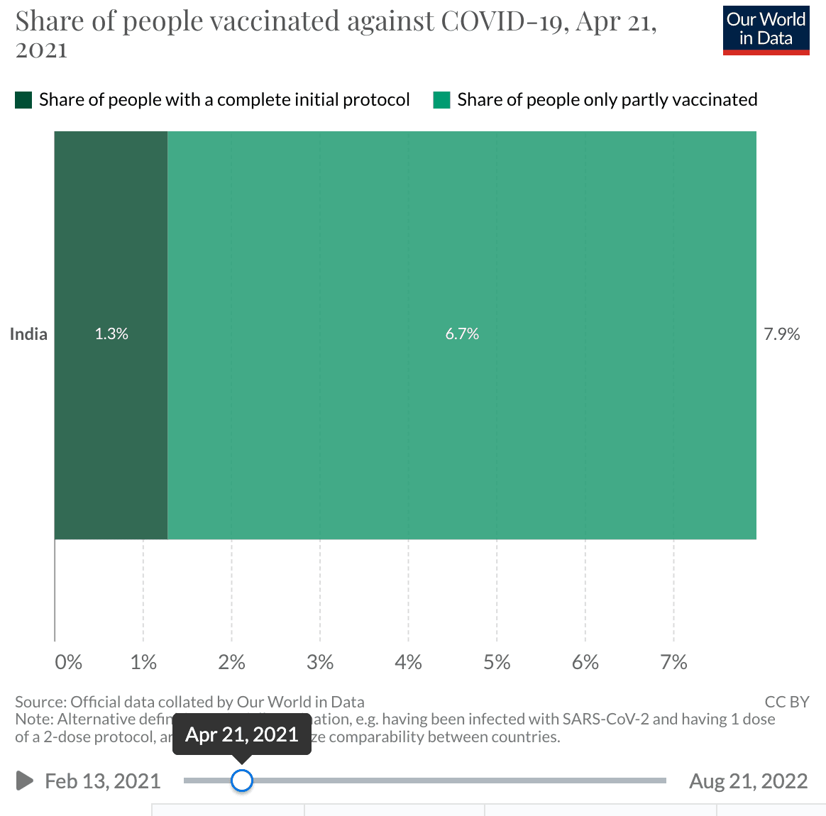 Vaccination rate chart
